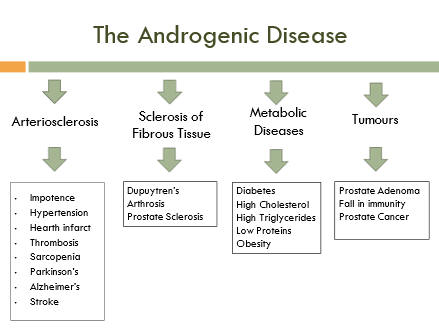 Disease of Ageing